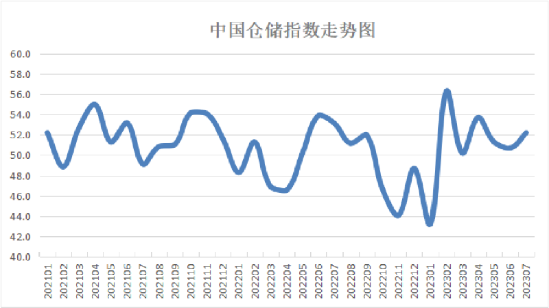 7月指標